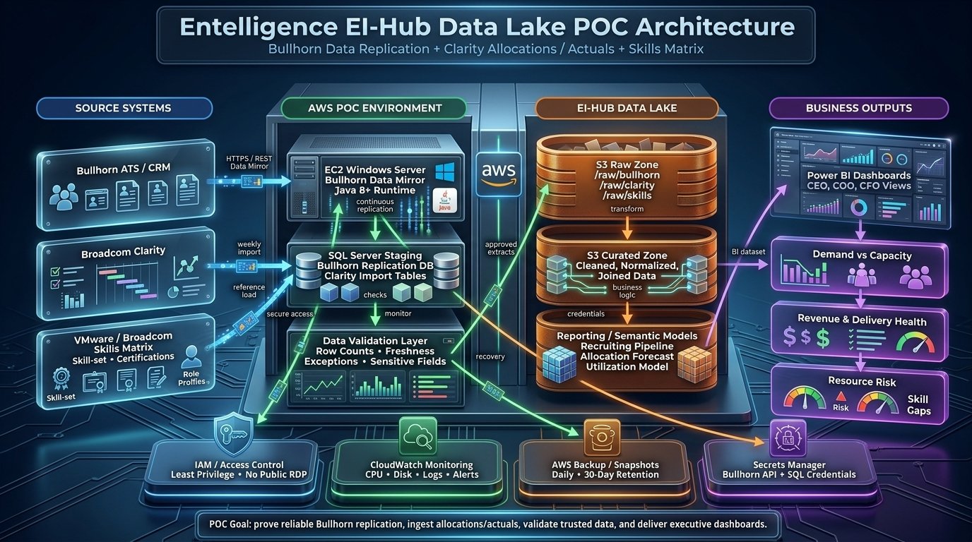 EI-Hub Data Lake POC Architecture diagram